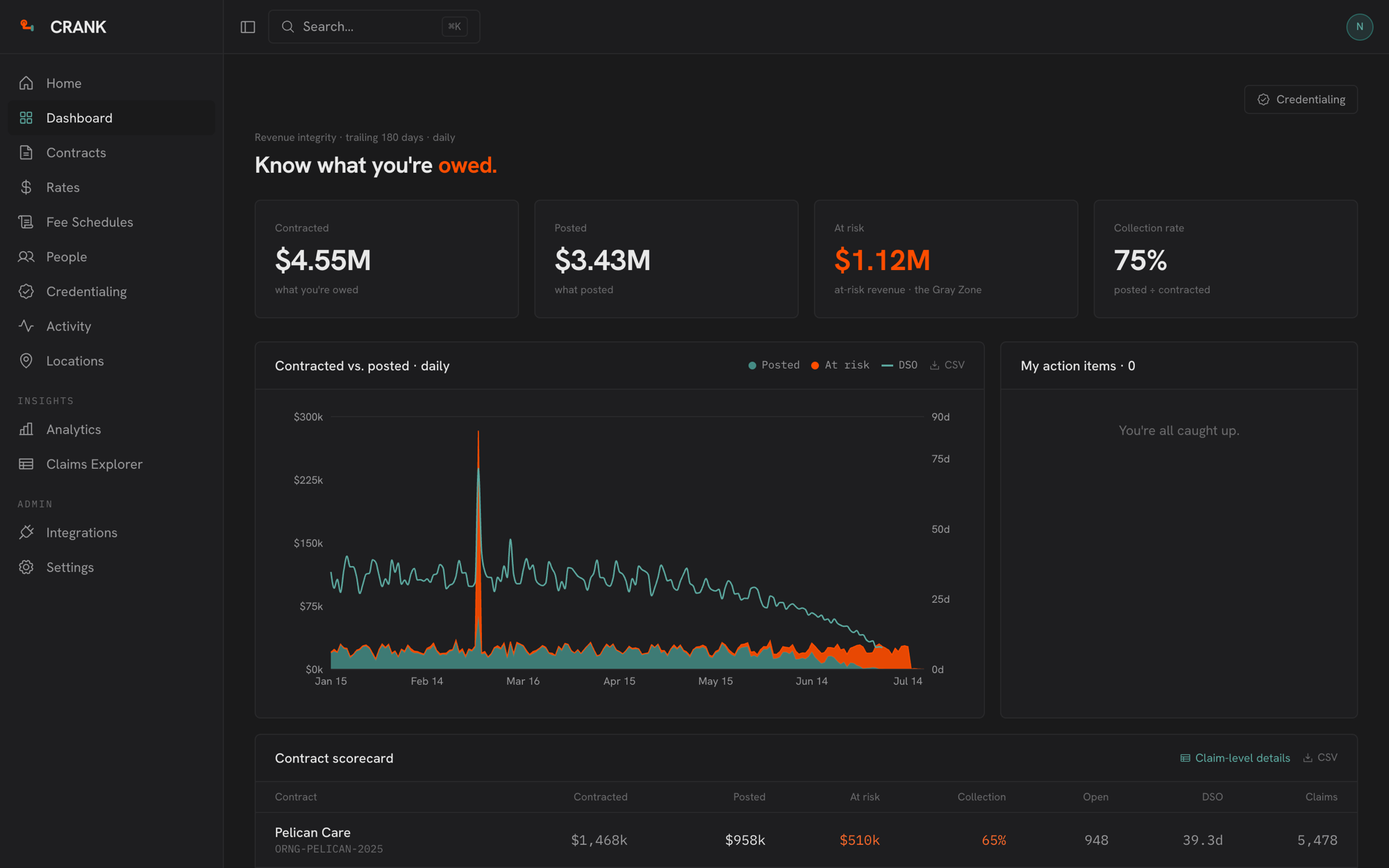 CRANK executive dashboard: contracted vs. posted revenue, at-risk balance, and collection rate