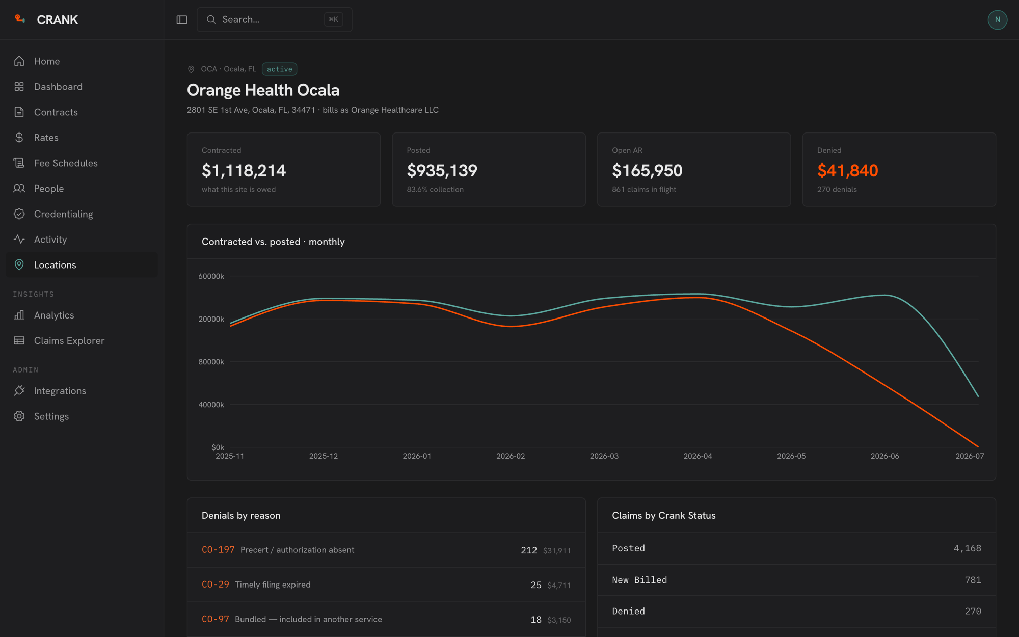 CRANK per-site scoreboard: collections, denials by reason, and claims by status for one location